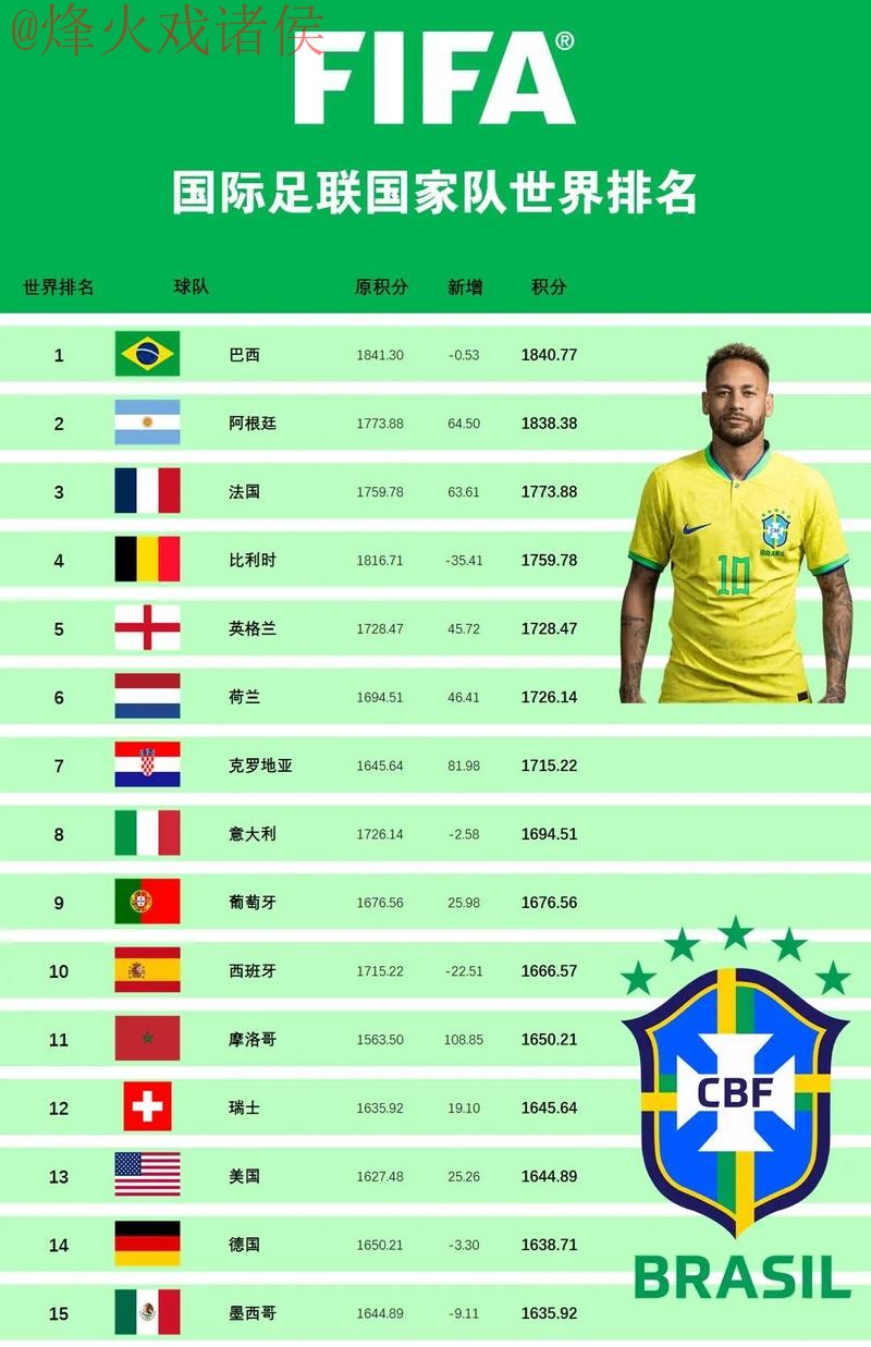 世界杯外围赛热门球队排行榜揭秘 世界杯外围赛热门球队排行榜揭秘